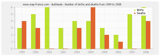Authieule : Number of births and deaths from 1999 to 2008