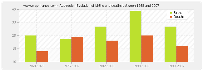 Authieule : Evolution of births and deaths between 1968 and 2007
