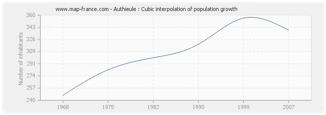 Authieule : Cubic interpolation of population growth