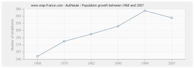 Population Authieule