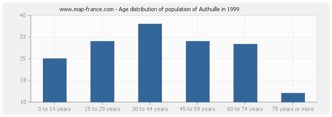 Age distribution of population of Authuille in 1999