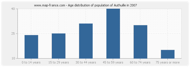 Age distribution of population of Authuille in 2007