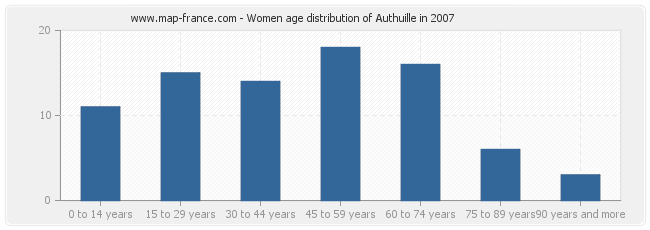 Women age distribution of Authuille in 2007