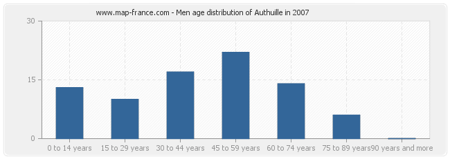 Men age distribution of Authuille in 2007