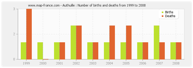 Authuille : Number of births and deaths from 1999 to 2008