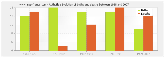 Authuille : Evolution of births and deaths between 1968 and 2007