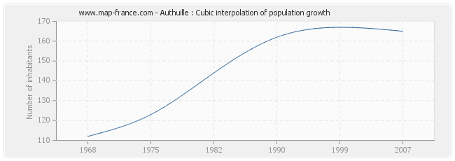 Authuille : Cubic interpolation of population growth