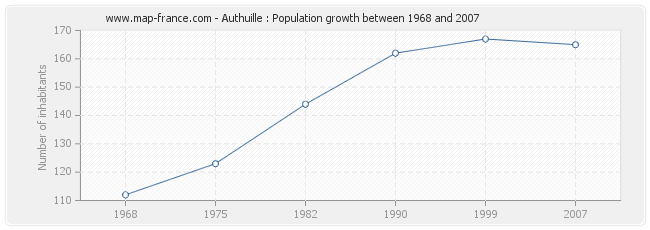 Population Authuille