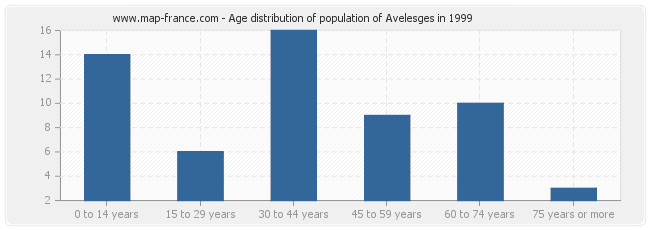 Age distribution of population of Avelesges in 1999