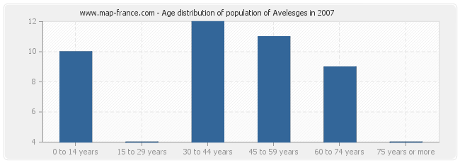 Age distribution of population of Avelesges in 2007