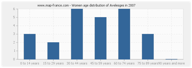 Women age distribution of Avelesges in 2007