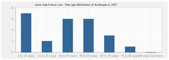 Men age distribution of Avelesges in 2007