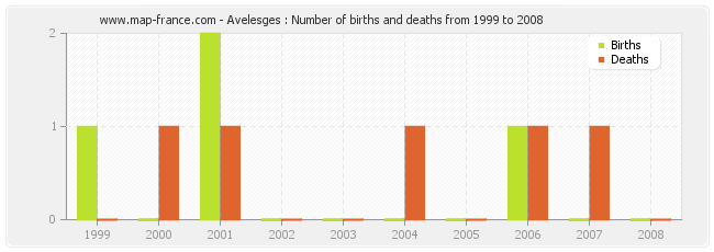 Avelesges : Number of births and deaths from 1999 to 2008