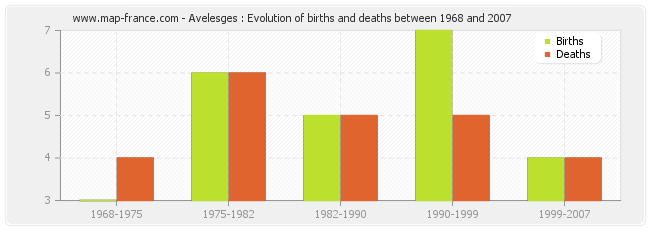 Avelesges : Evolution of births and deaths between 1968 and 2007