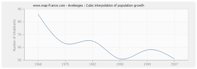 Avelesges : Cubic interpolation of population growth