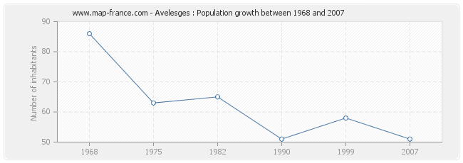 Population Avelesges