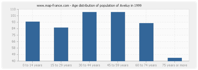 Age distribution of population of Aveluy in 1999