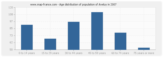 Age distribution of population of Aveluy in 2007