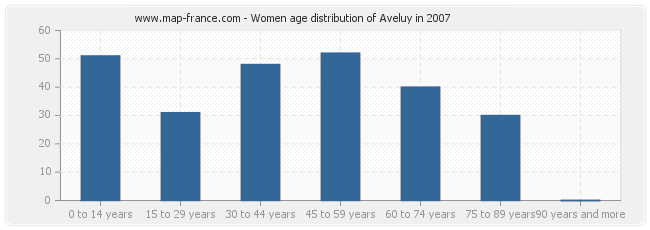 Women age distribution of Aveluy in 2007