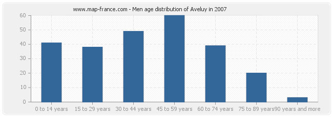 Men age distribution of Aveluy in 2007