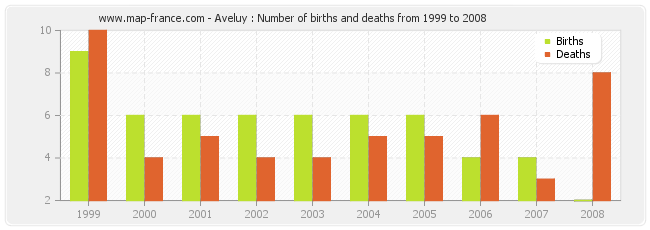Aveluy : Number of births and deaths from 1999 to 2008