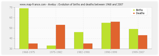 Aveluy : Evolution of births and deaths between 1968 and 2007