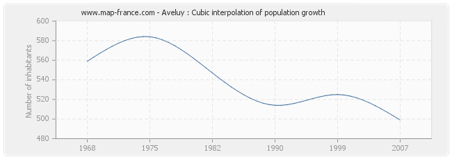Aveluy : Cubic interpolation of population growth