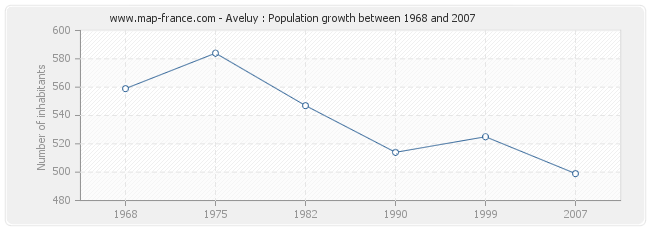 Population Aveluy