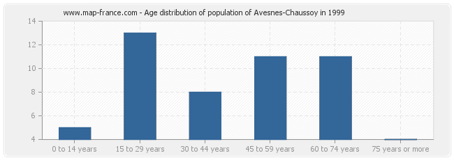 Age distribution of population of Avesnes-Chaussoy in 1999