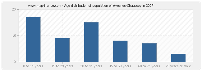 Age distribution of population of Avesnes-Chaussoy in 2007