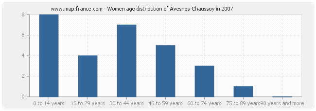 Women age distribution of Avesnes-Chaussoy in 2007