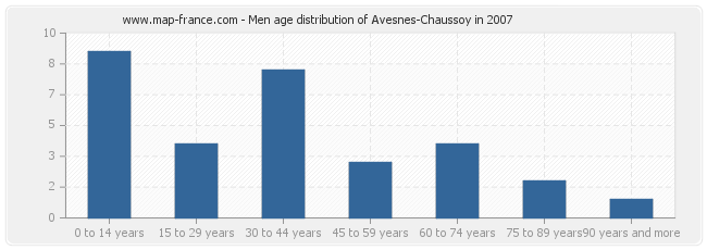 Men age distribution of Avesnes-Chaussoy in 2007