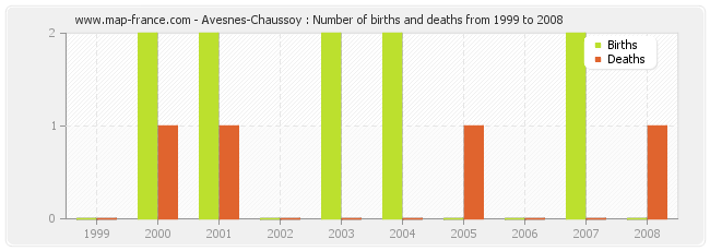 Avesnes-Chaussoy : Number of births and deaths from 1999 to 2008