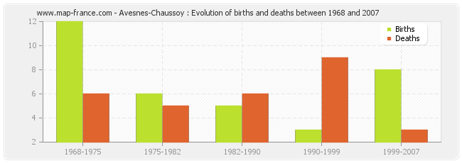 Avesnes-Chaussoy : Evolution of births and deaths between 1968 and 2007
