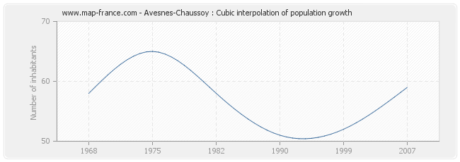 Avesnes-Chaussoy : Cubic interpolation of population growth