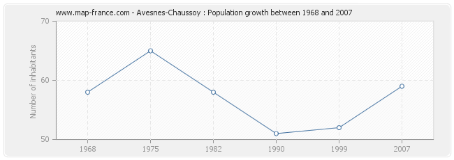 Population Avesnes-Chaussoy