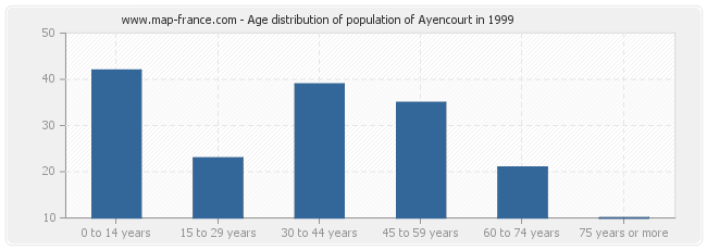 Age distribution of population of Ayencourt in 1999