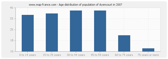 Age distribution of population of Ayencourt in 2007
