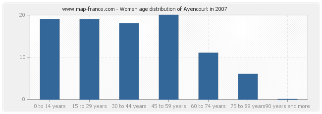 Women age distribution of Ayencourt in 2007