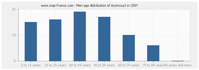 Men age distribution of Ayencourt in 2007