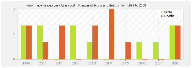 Ayencourt : Number of births and deaths from 1999 to 2008