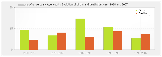 Ayencourt : Evolution of births and deaths between 1968 and 2007