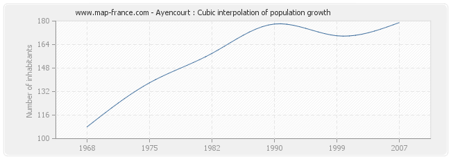 Ayencourt : Cubic interpolation of population growth