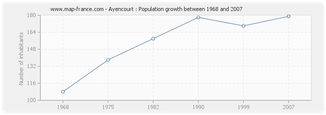 Population Ayencourt