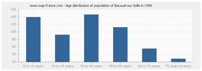 Age distribution of population of Bacouel-sur-Selle in 1999