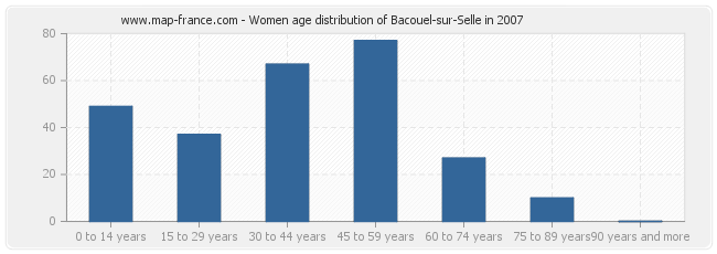 Women age distribution of Bacouel-sur-Selle in 2007