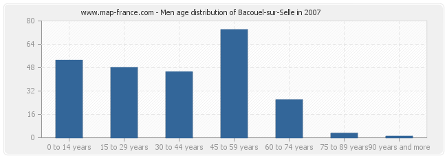 Men age distribution of Bacouel-sur-Selle in 2007