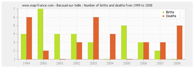 Bacouel-sur-Selle : Number of births and deaths from 1999 to 2008