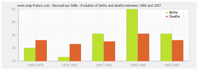 Bacouel-sur-Selle : Evolution of births and deaths between 1968 and 2007