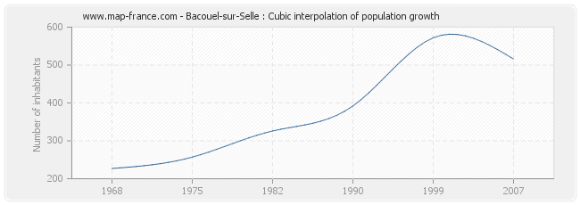 Bacouel-sur-Selle : Cubic interpolation of population growth